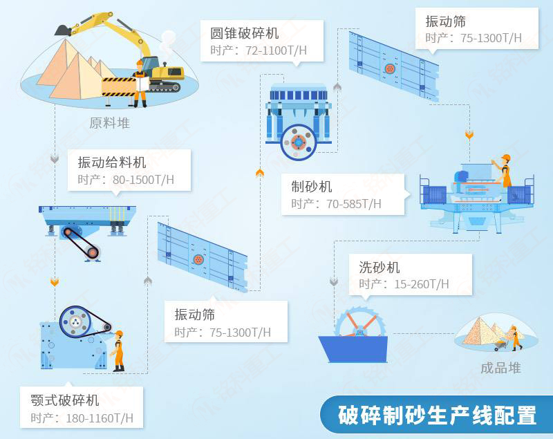 石子破碎制砂工艺流程