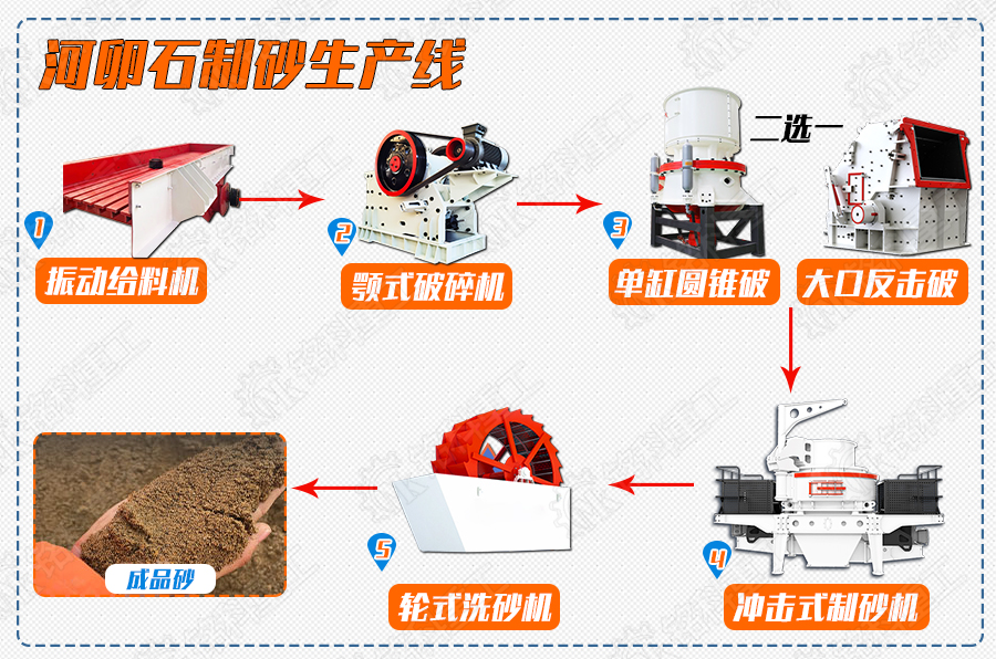 河卵石制砂生产线投资下来需要多少钱？